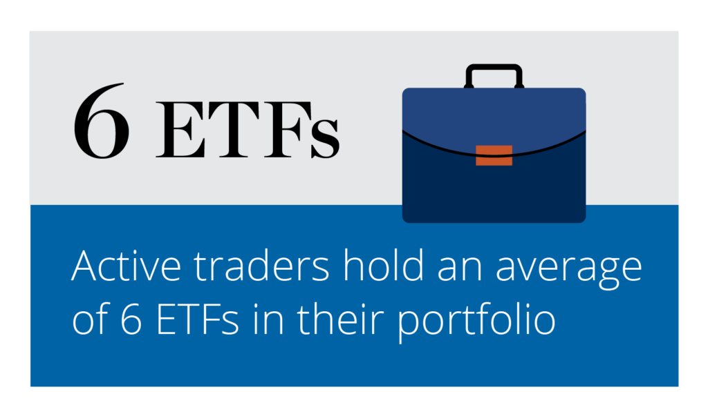 graphic showing that active traders hold an average of 6 ETFs in their portfolio