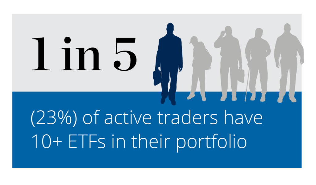 graphic showing 1 in 5 active traders have over 10 ETFs in their portfolio