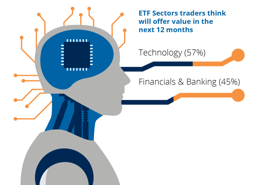 graphic showing that Active traders favor Technology (57%) and Financials &amp; Banking (45%) as the top ETF sectors for maximizing value in the next 12 months