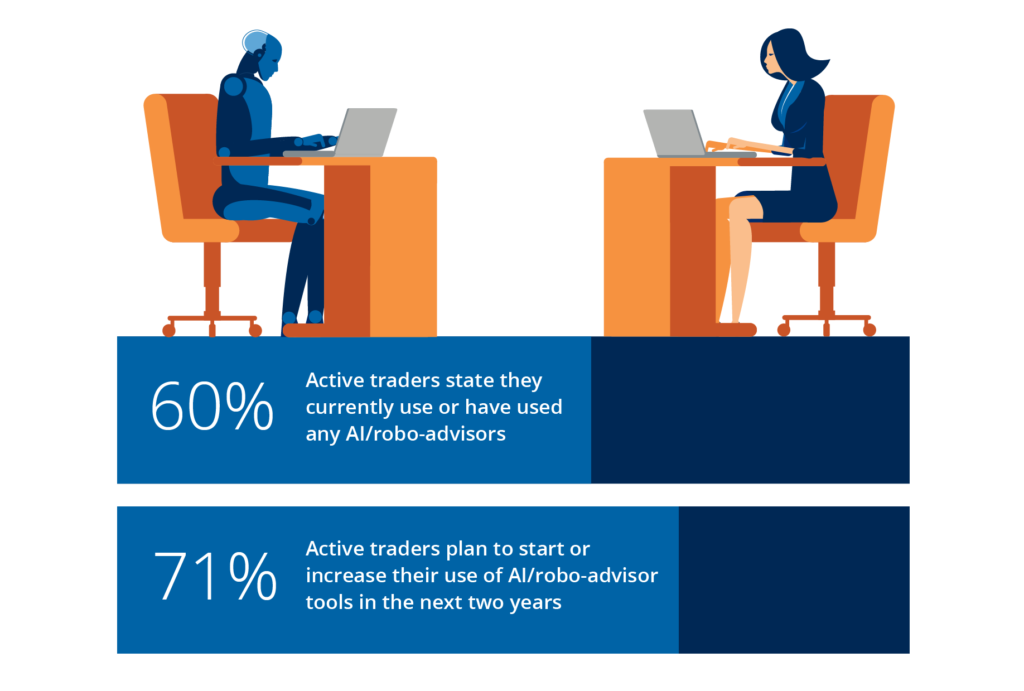 a graphic to show the percentage of active traders currently using AI/robo-investors, and planning to use in the next 2 years