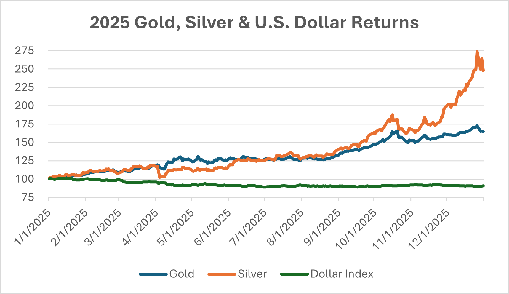 2025 Gold, Silver, & US Dollar Returns