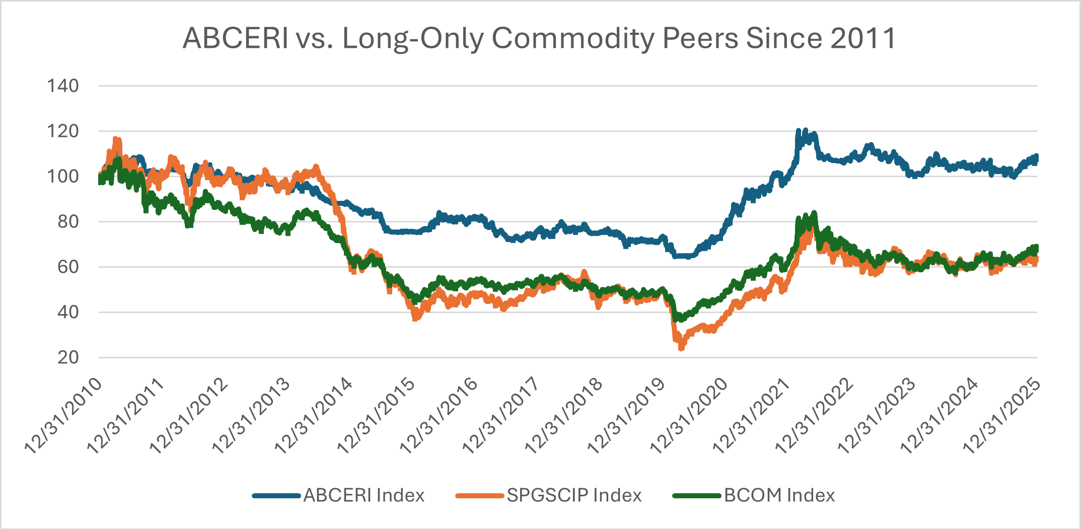ABCERI vs Long Only Commodity Peers Since 2011
