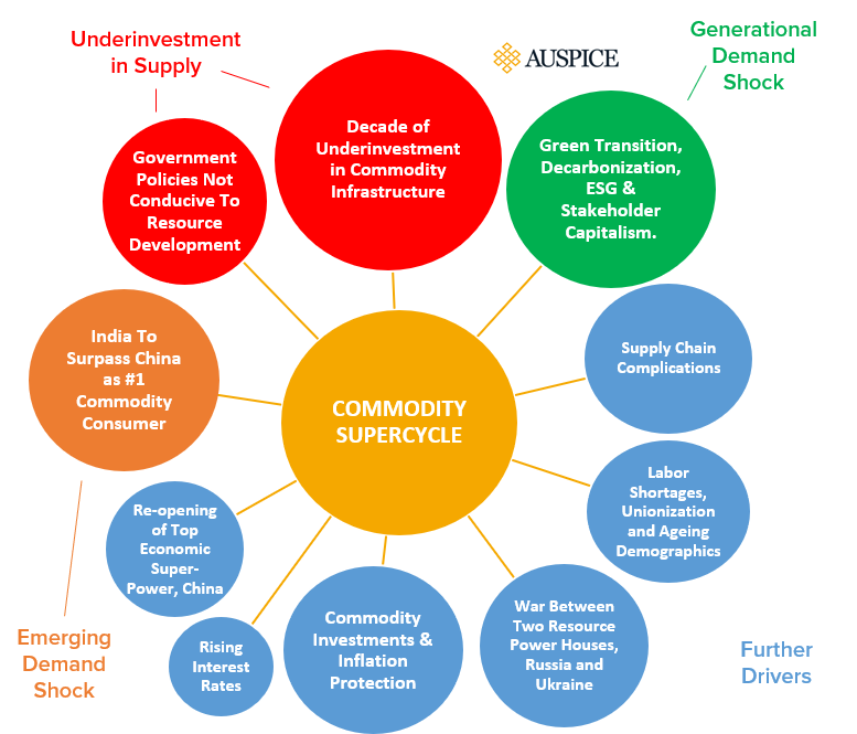 commodity supercycle bubble diagram