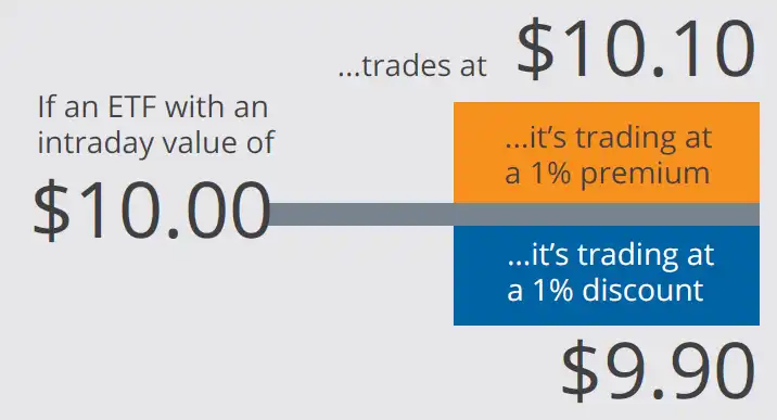 a visual example of how premiums and discounts work showing a hypothetical example of a fund with an intraday value of $10 and what the impact is when it trades at a 1% premium or 1% discount