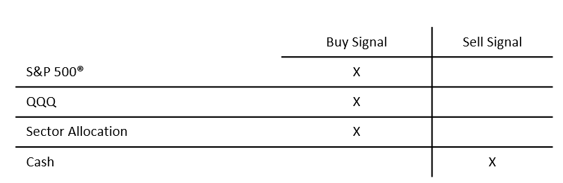 HCMT Investing Signals table