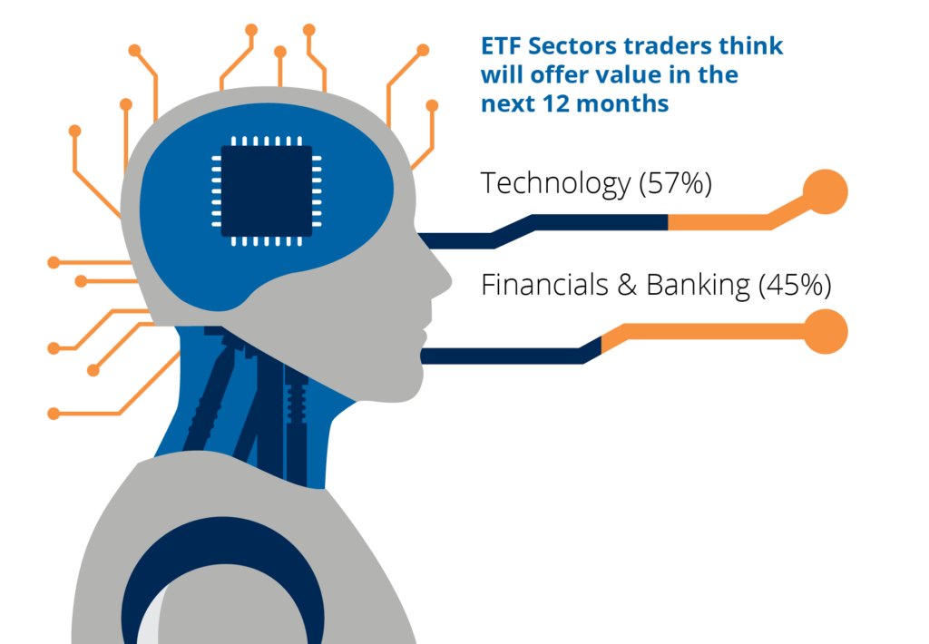 graphic showing that Active traders favor Technology (57%) and Financials & Banking (45%) as the top ETF sectors for maximizing value in the next 12 months
