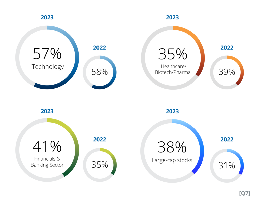 An infographic showing which sectors active investors believe these sectors will offer the most opportunity for active trading in the next six months