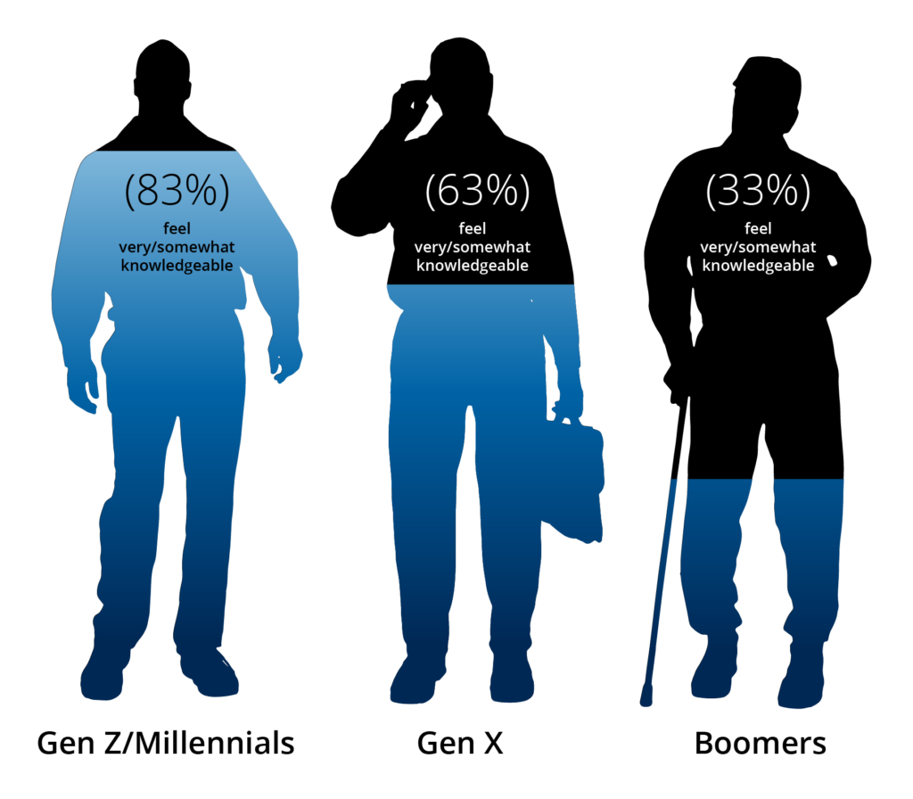 this infographic shows the generational differences between how active traders feel about their understanding of leveraged and inverse ETFs