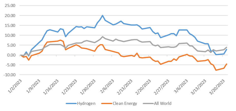 Line Chart showing Hydrogen Stocks performance against clean energy and all world