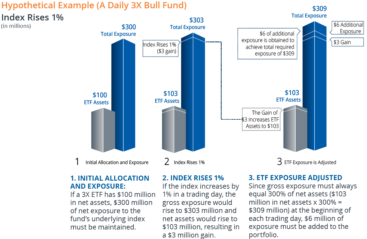 Understanding Leveraged & Inverse Exchange Traded Funds