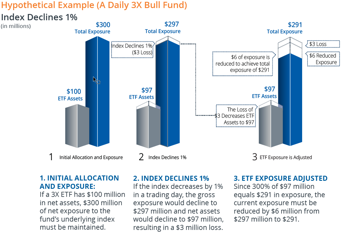 Understanding Leveraged & Inverse Exchange Funds | Direxion