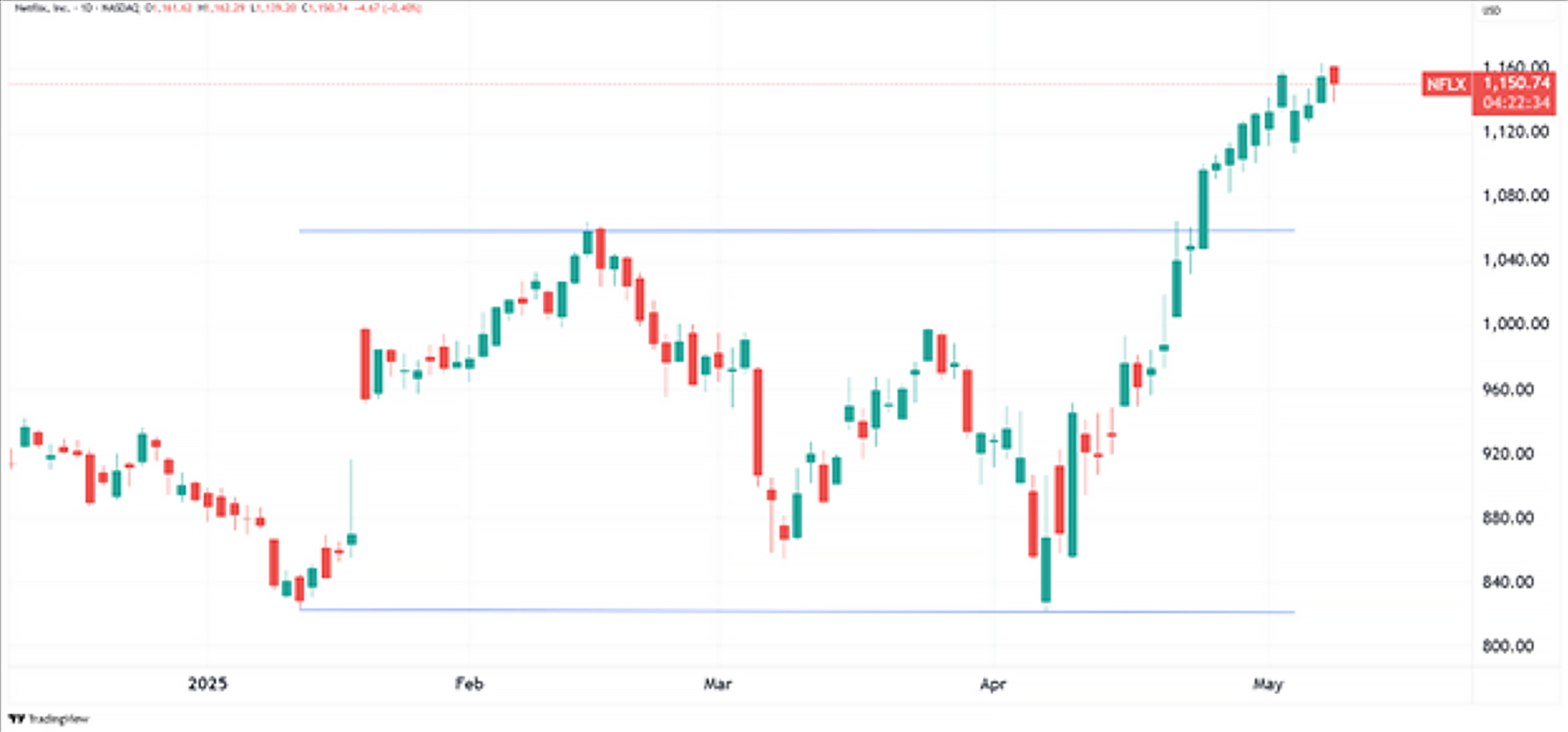 Daily chart of NFLX as of May 8, 2025