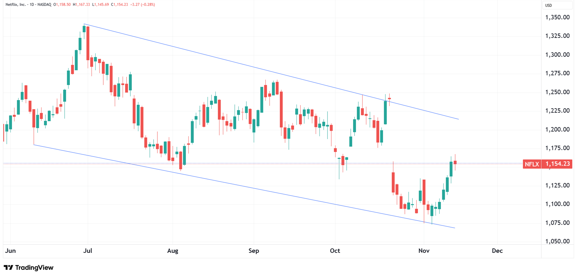 Daily chart of NFLX as of November 13, 2025.