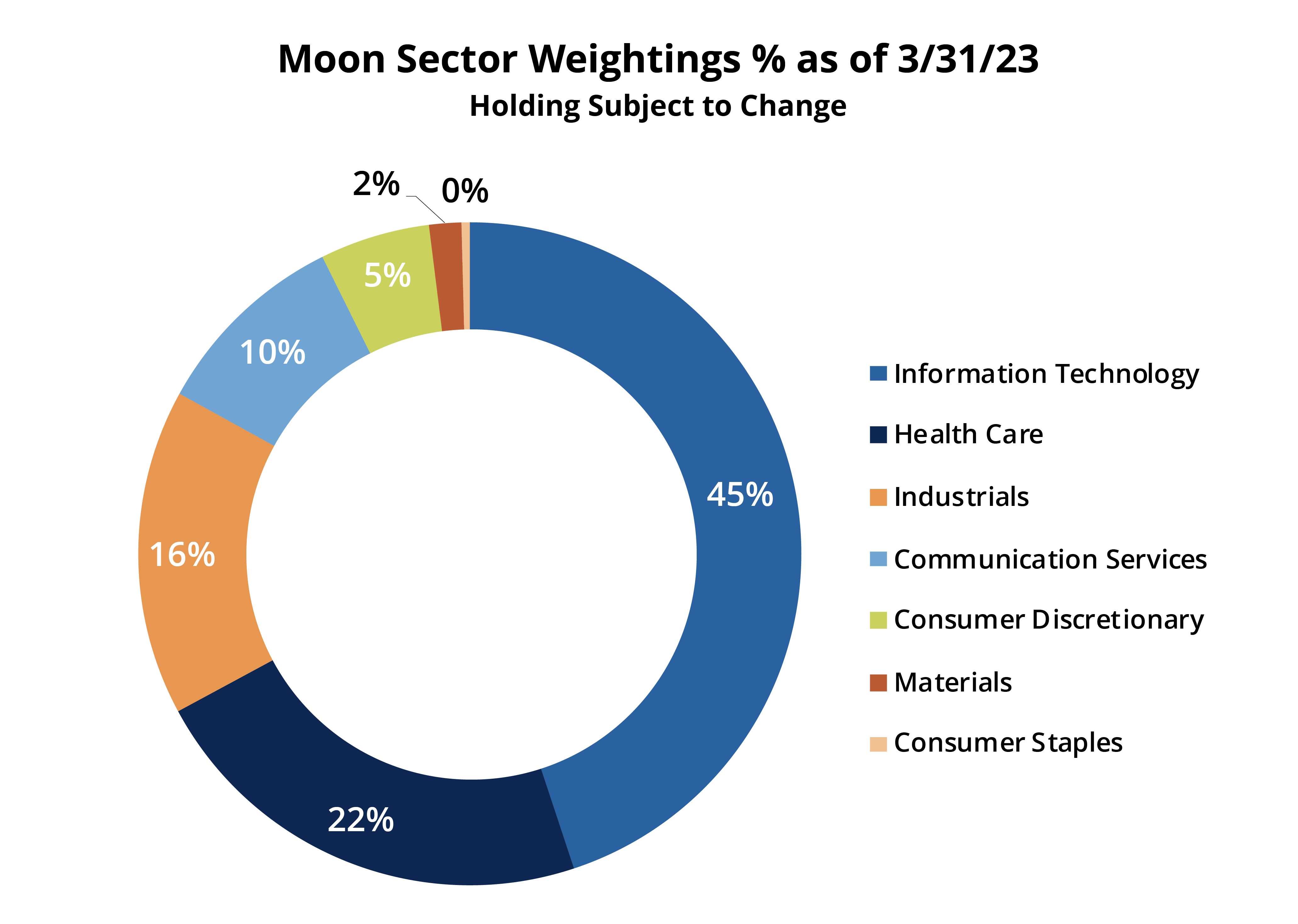 MOON Sector Weightings as of 3/31/23