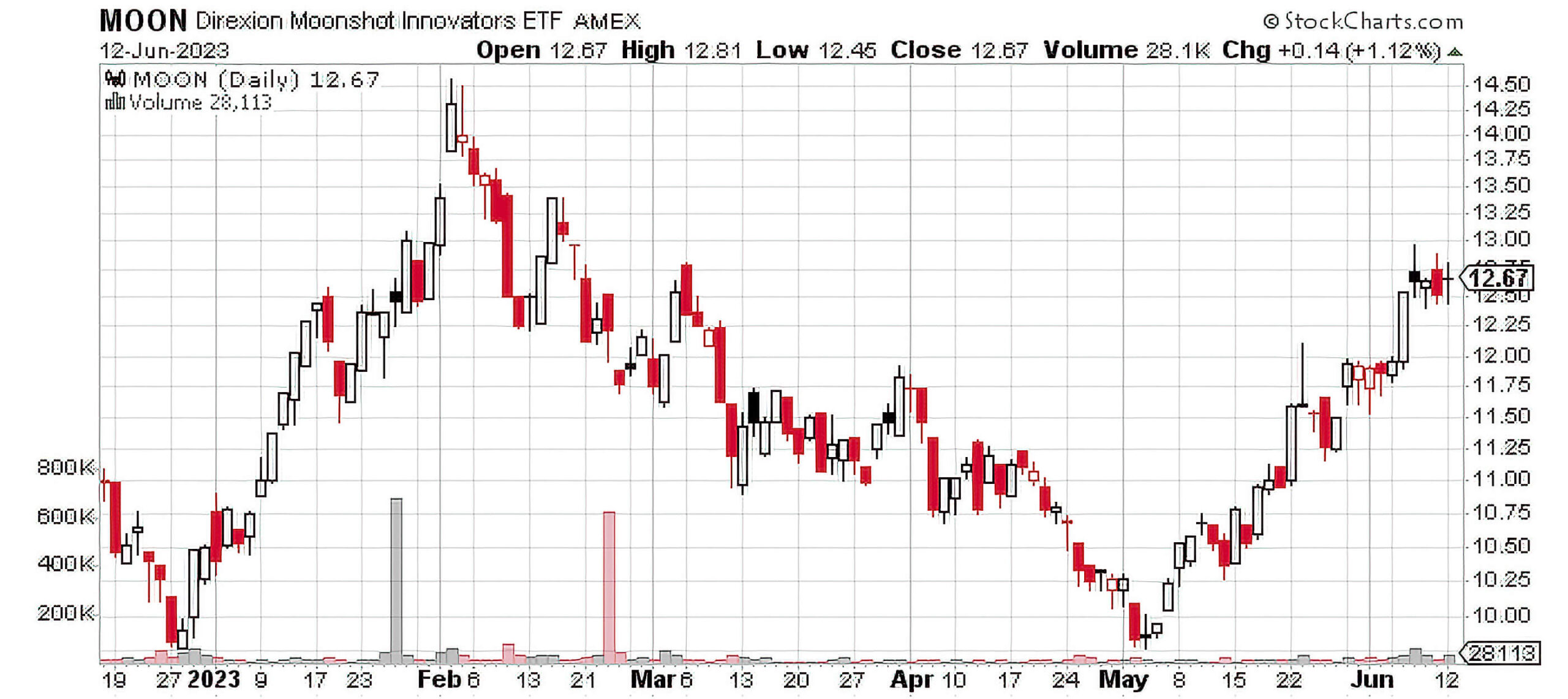 Aim for the Moon with this ETF Direxion