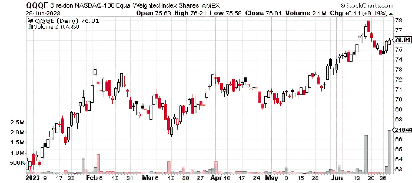 Daily Chart of QQQE, as of 6/28/23