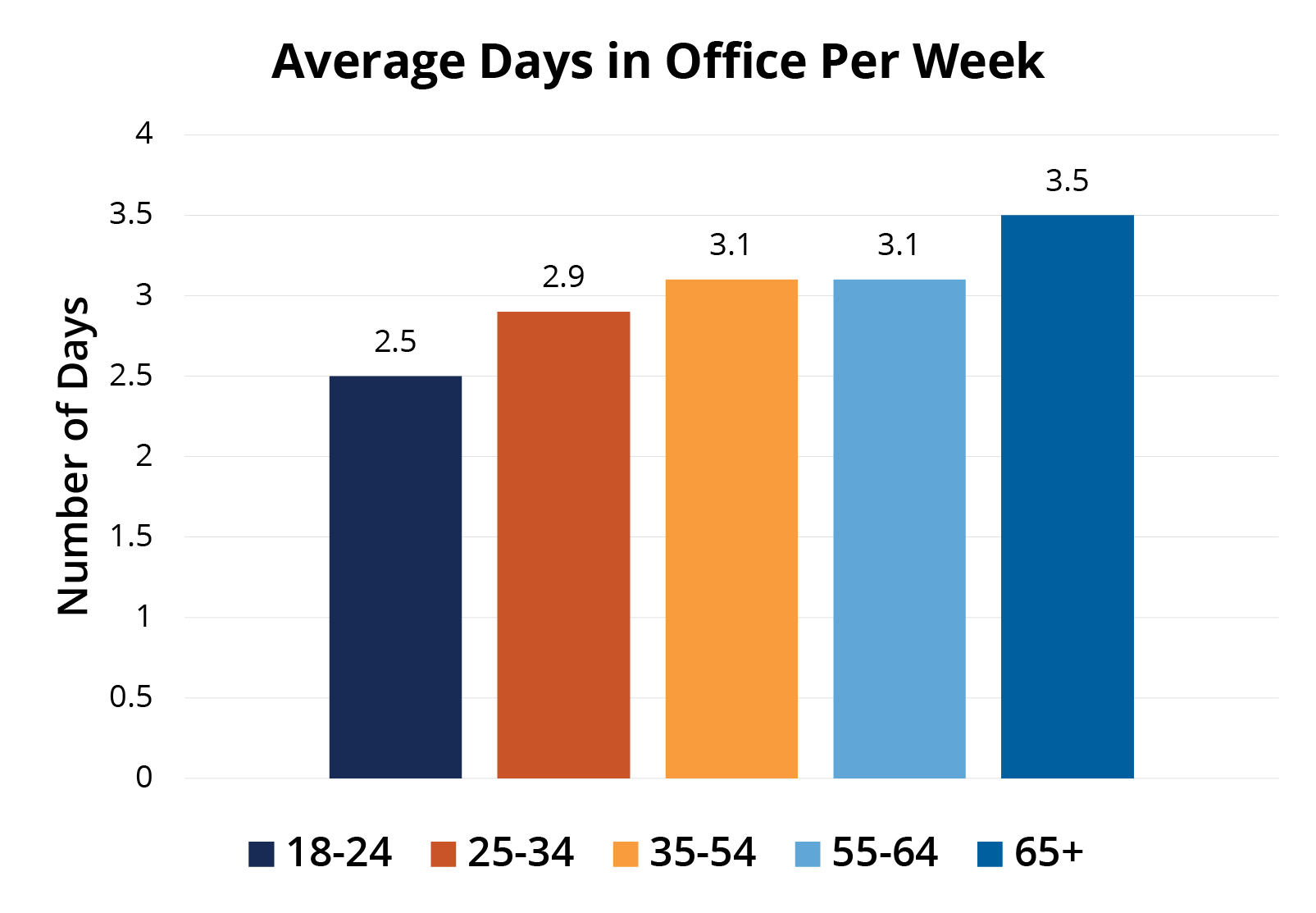 average days in the office per week, as of 2022