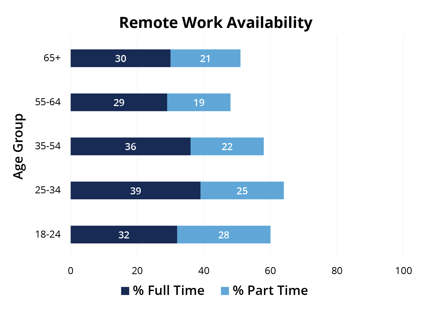 Remote Work availability, as of 2022