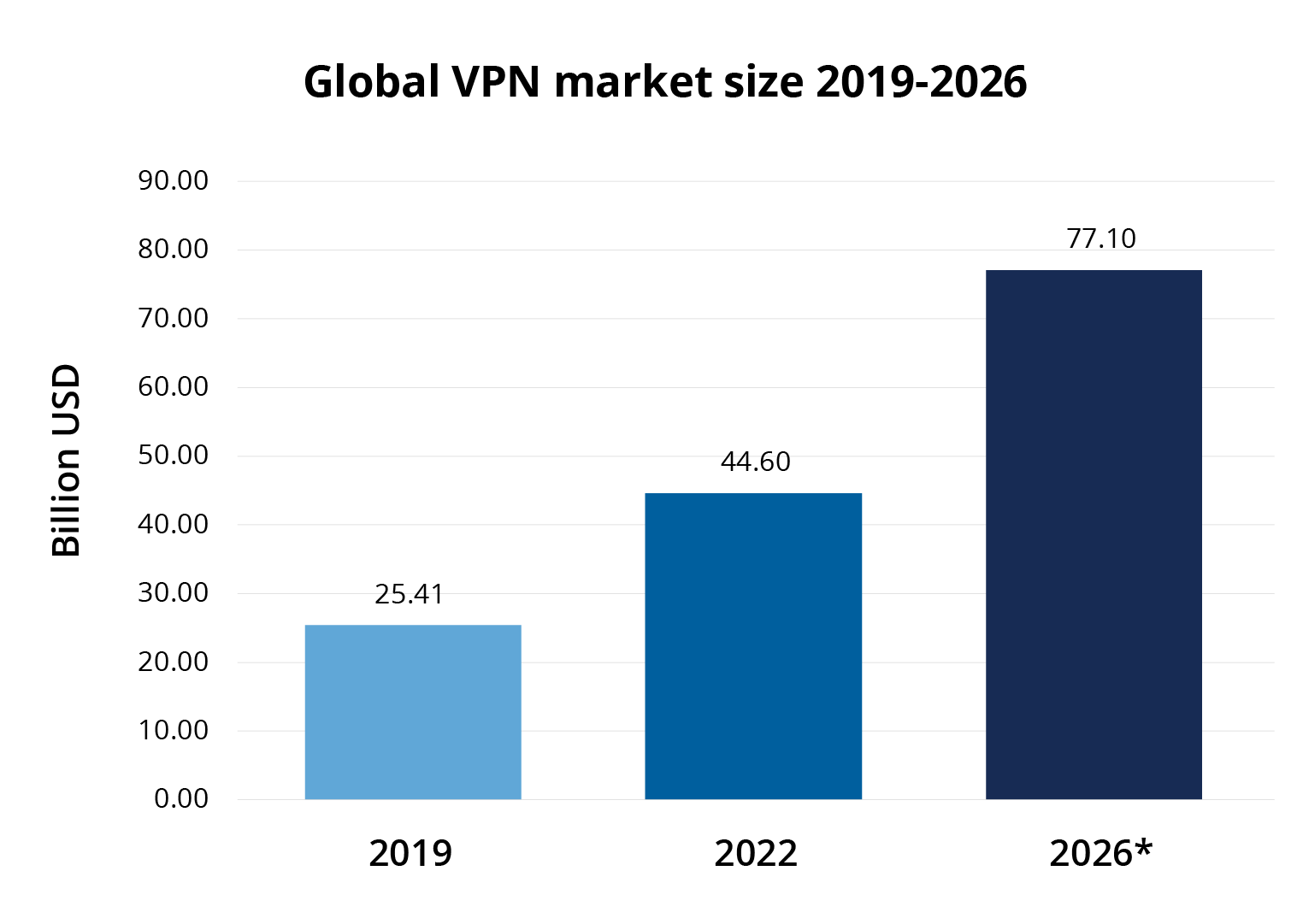 Global VPN market size 2019-2026