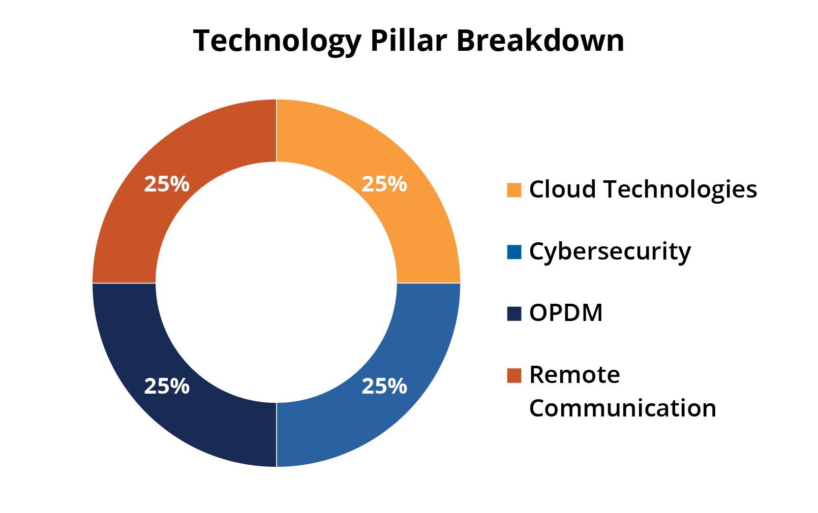 Technology Pillar Breakdown