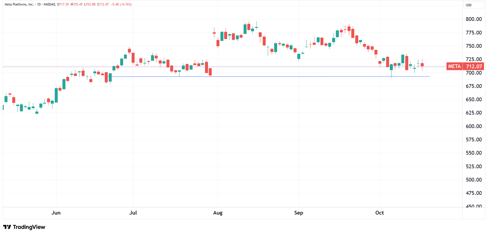 Daily chart of META as of October 16, 2025.