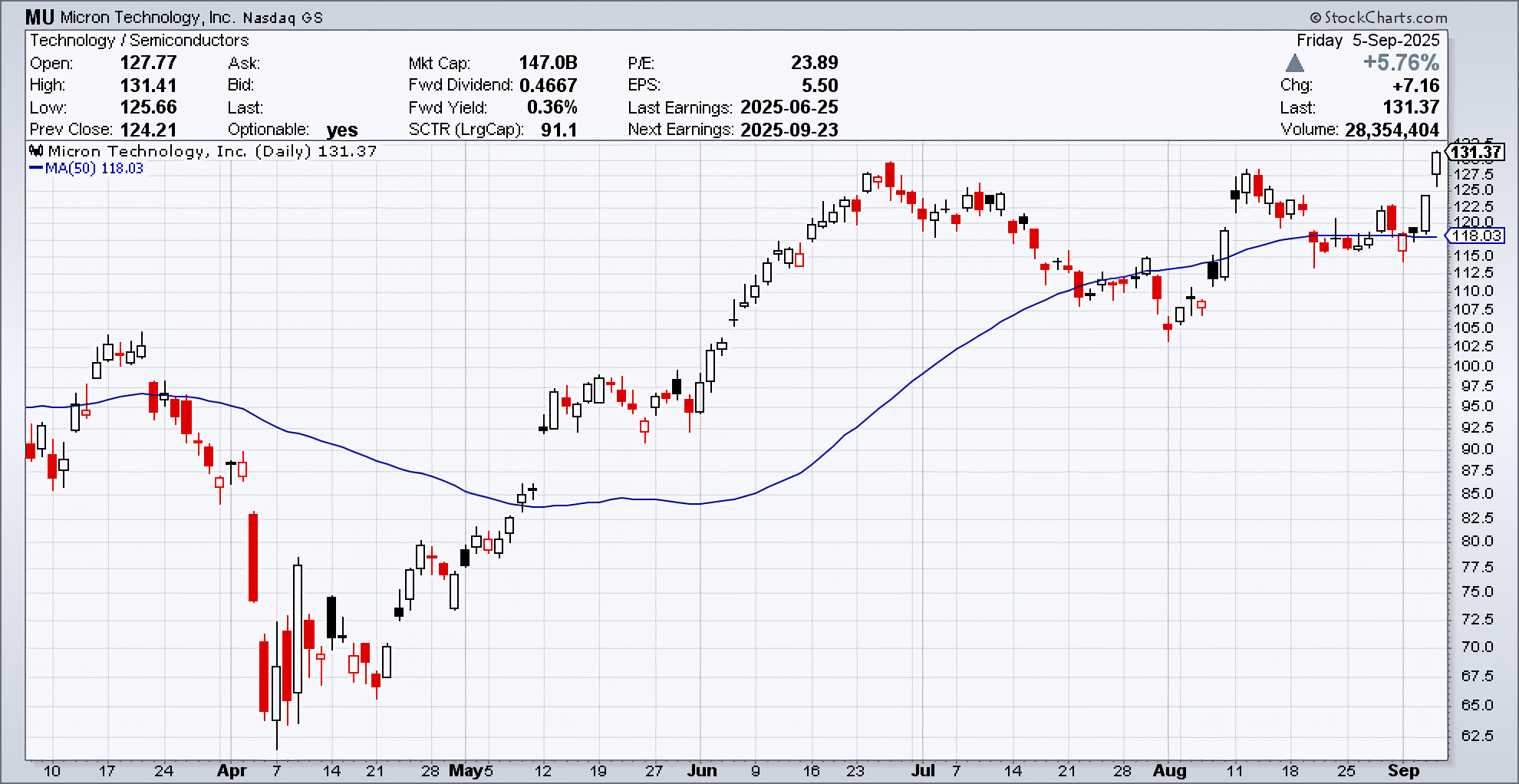 Daily chart of MU, as of September 5, 2025.
