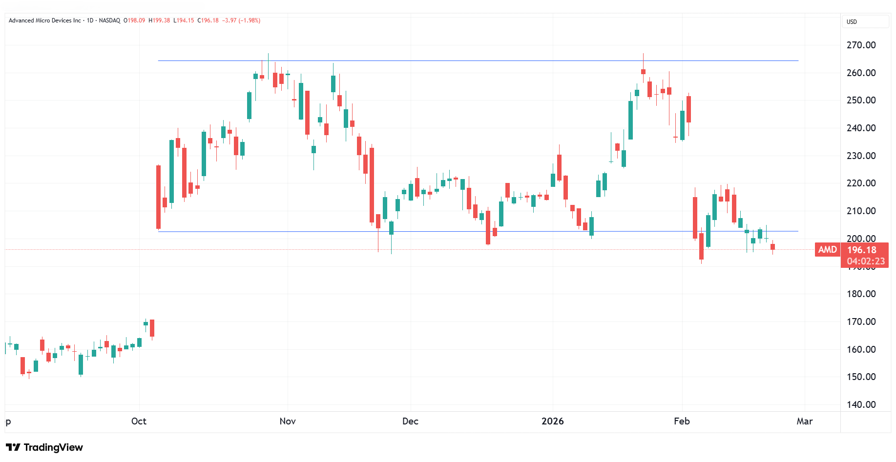 Daily chart of AMD as of February 5, 2026.