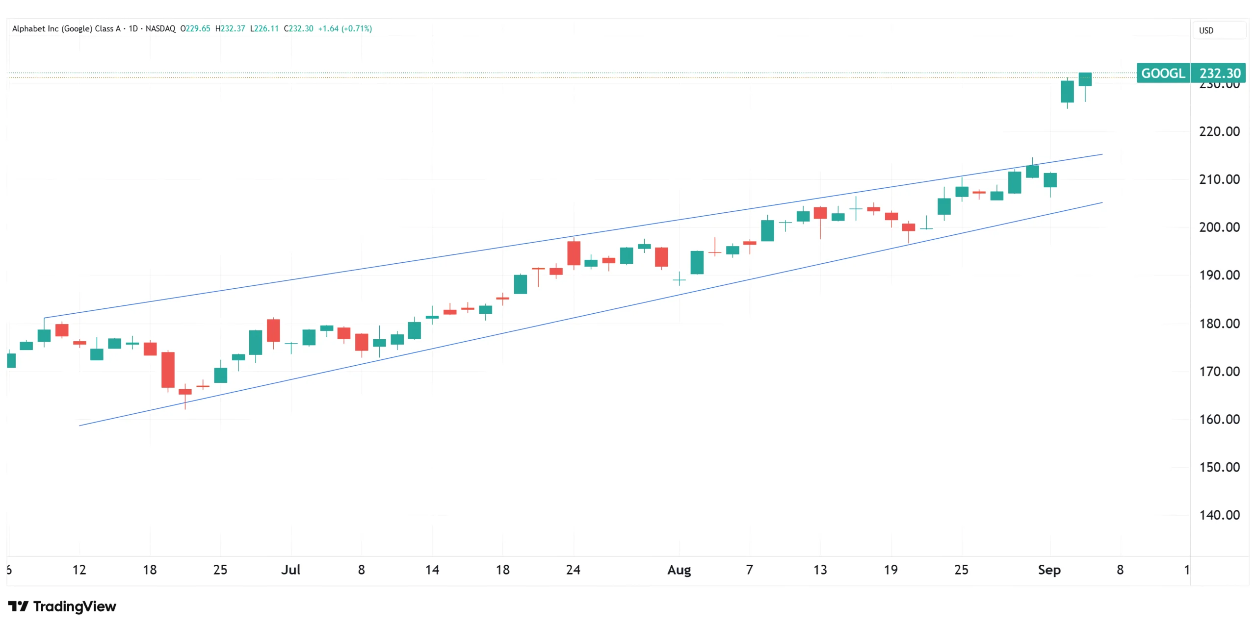 Daily chart of GOOGL as of September 4, 2025.