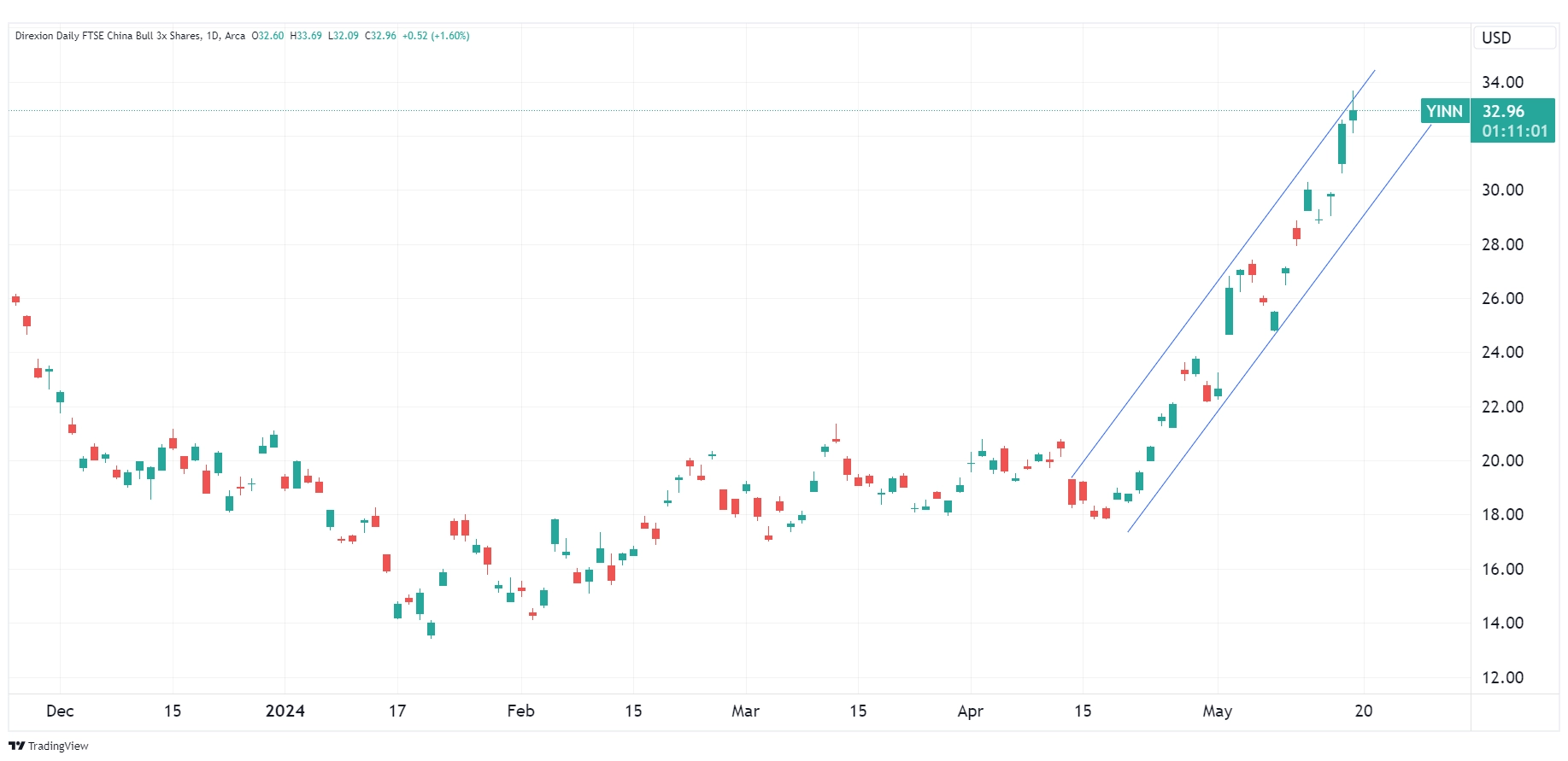 Daily chart of YANG, as of 