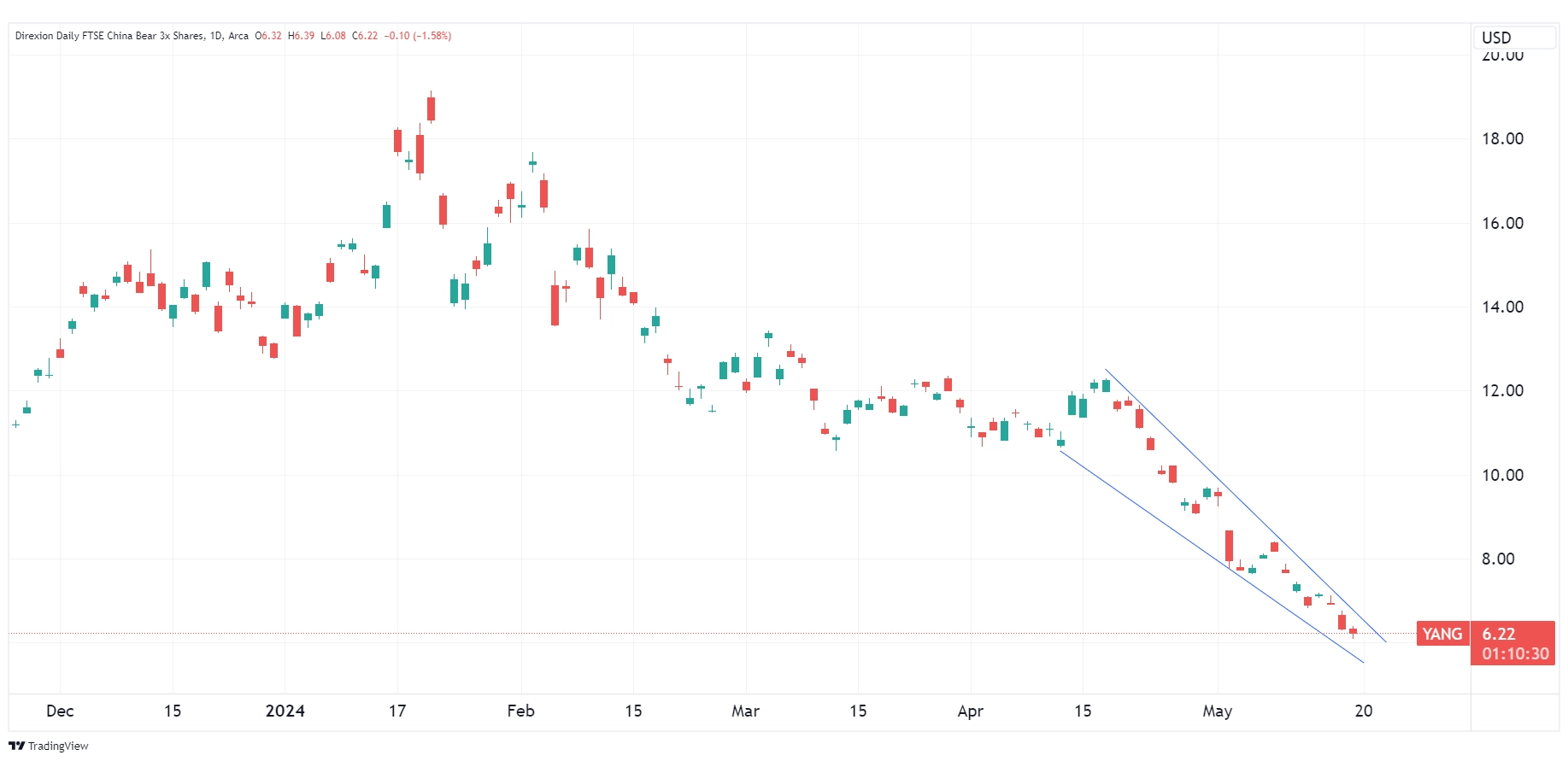 Daily chart of YANG, as of 5/17/2024