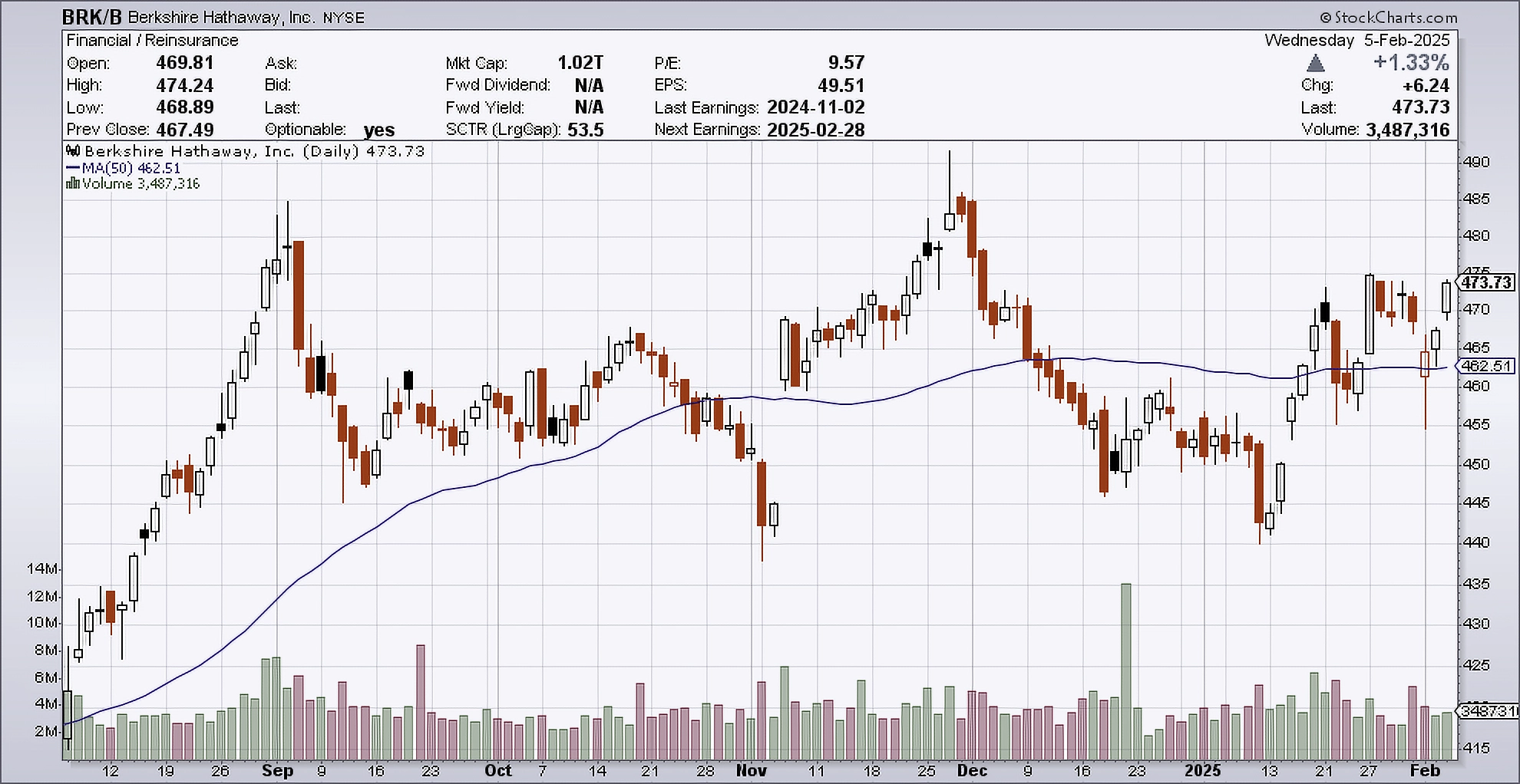 Daily chart of BRK.B, as of February 5, 2025