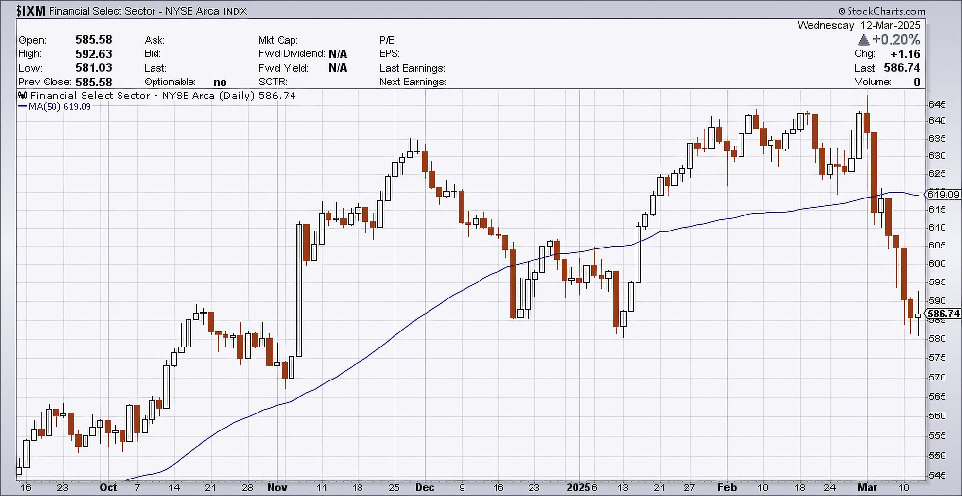 Daily chart of the Financial Select Sector Index as of March 12 2025
