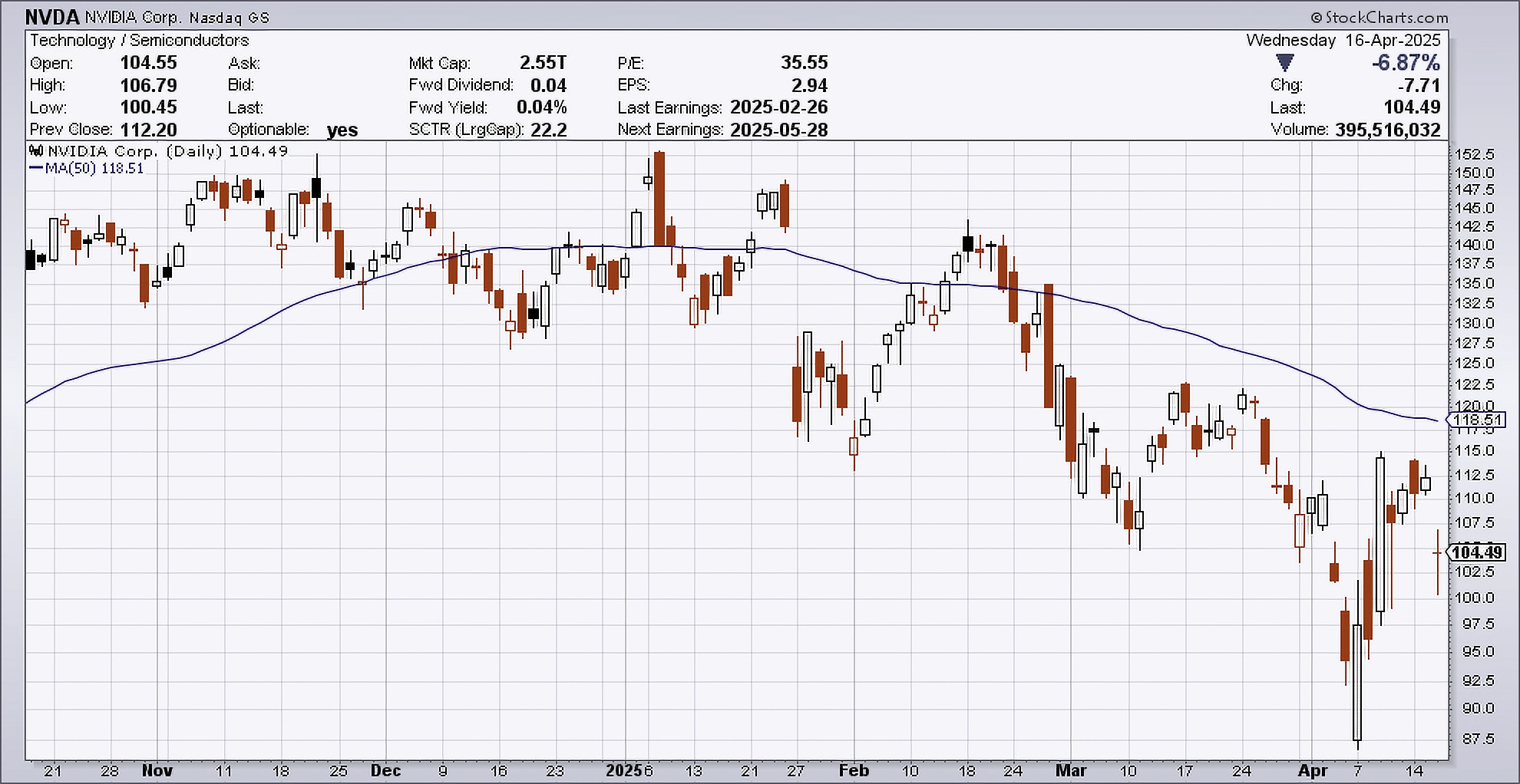 Daily chart of NVDA as of April 16, 2025