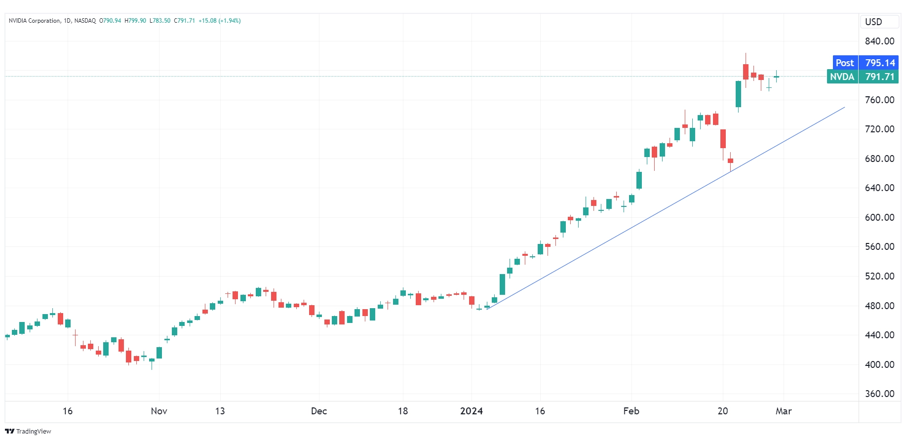 Daily chart of NVDA as of 2/29/2024