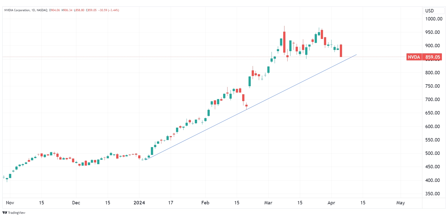 Daily chart of NVDA, as of 4/4/2024