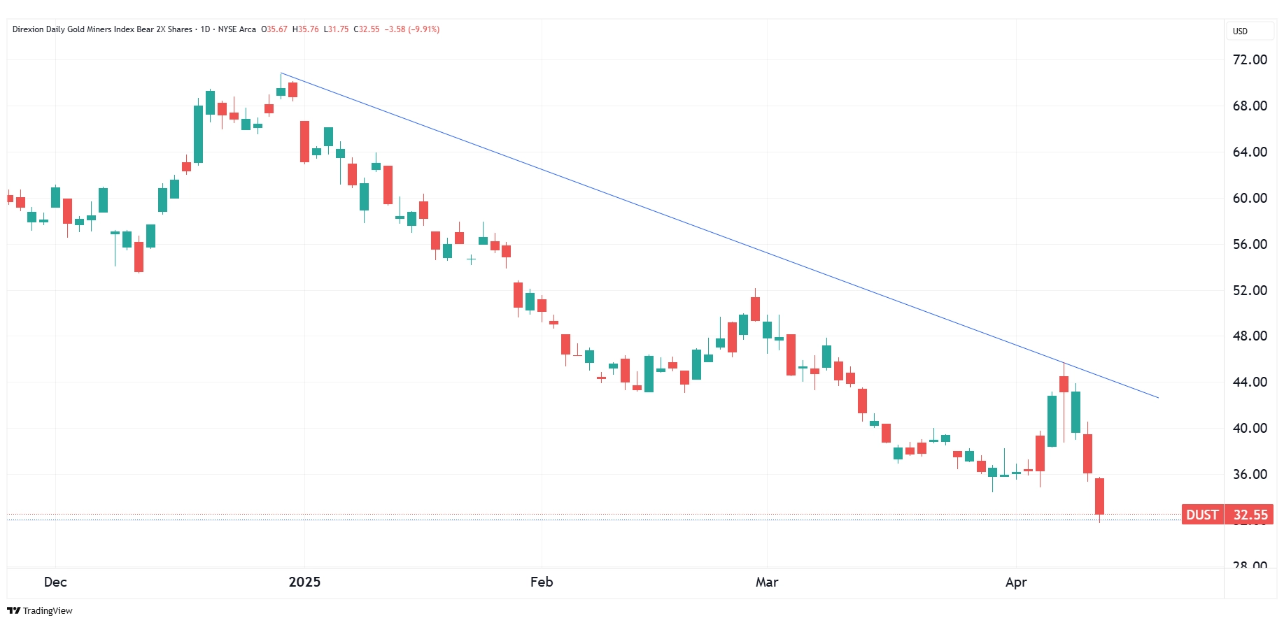 Daily chart of DUST as of April 10, 2025