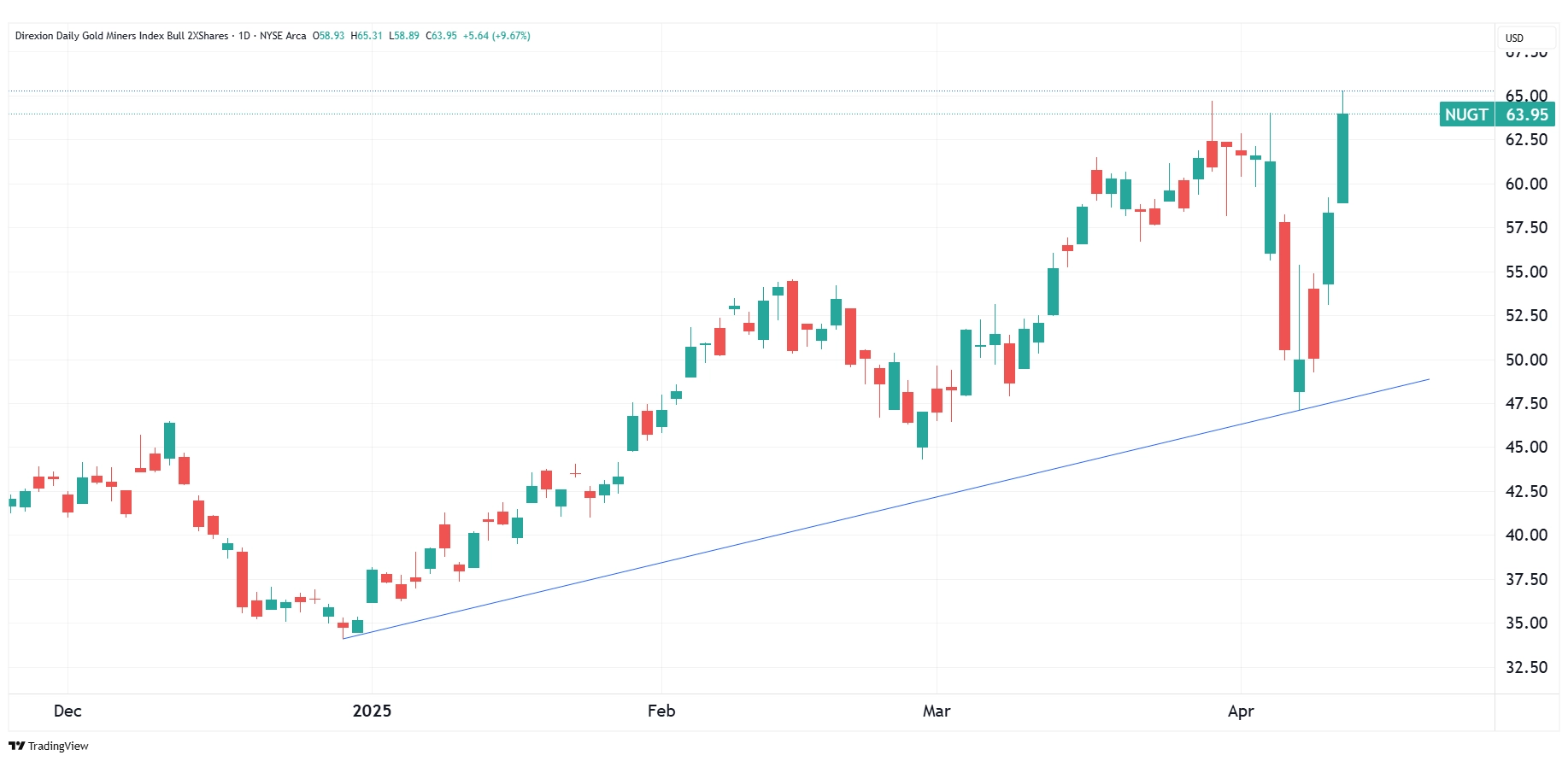 Daily chart of NUGT as of April 10, 2025