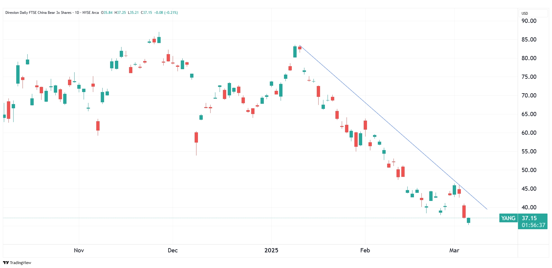 Daily chart of YANG as of March 6, 2025