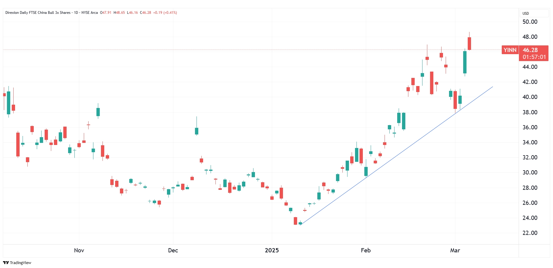 Daily chart of YINN as of March 6, 2025