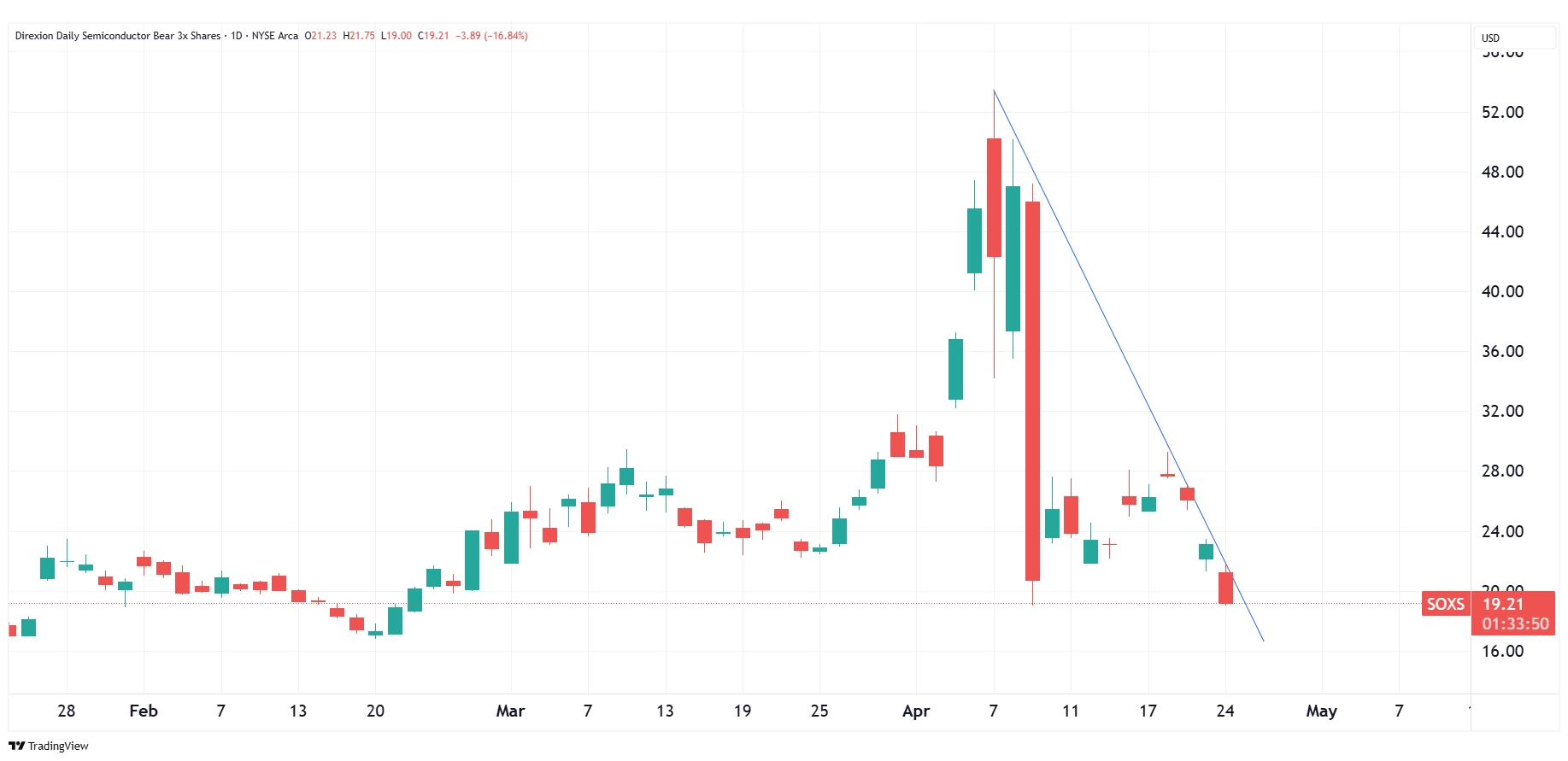 Daily chart of SOXS as of April 24, 2025