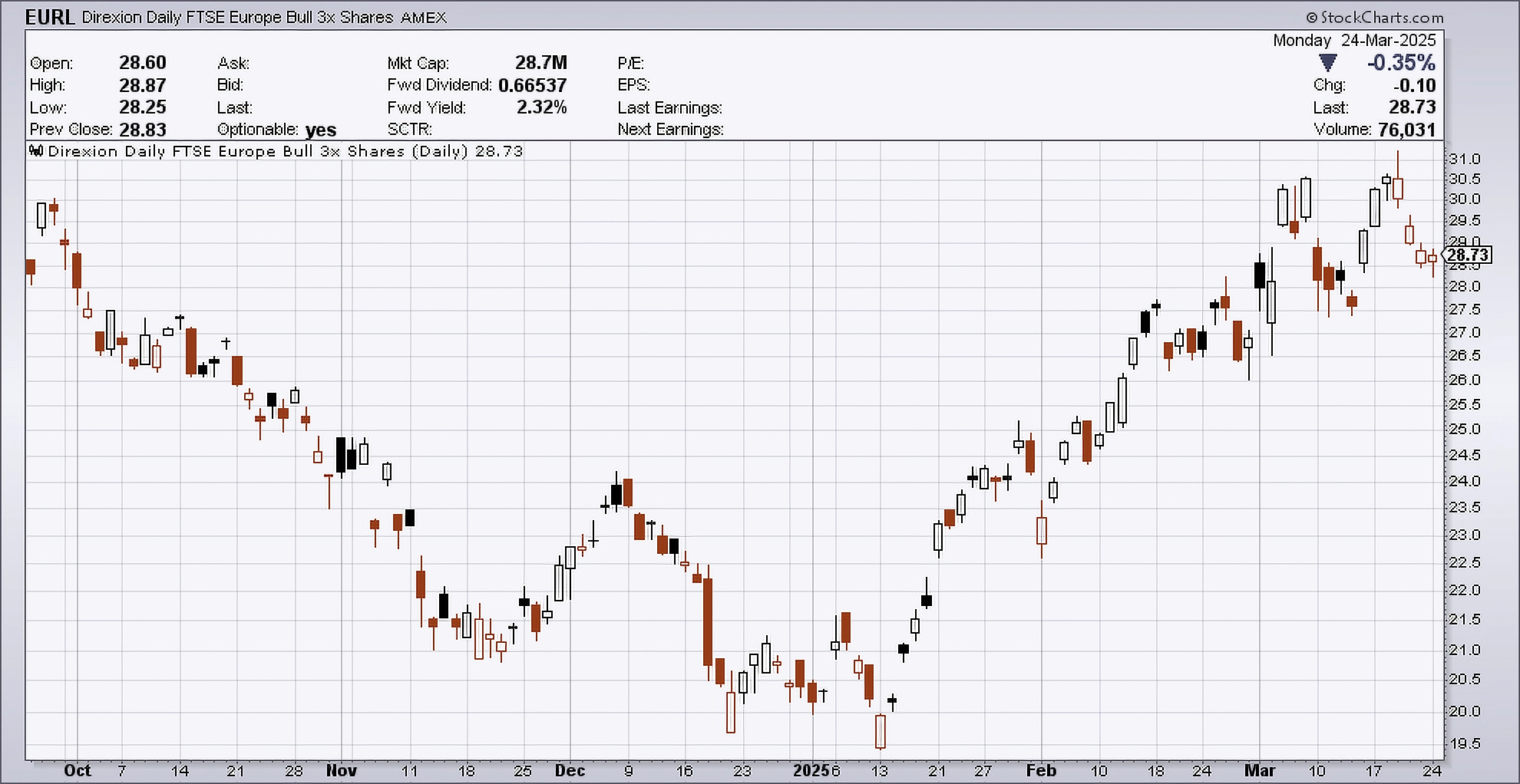 Daily chart of EURL as of 3/24/2025