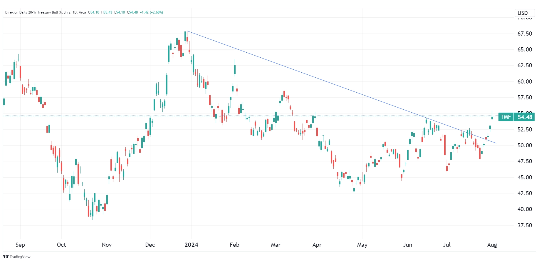 Daily chart of TMF as of August 1, 2024