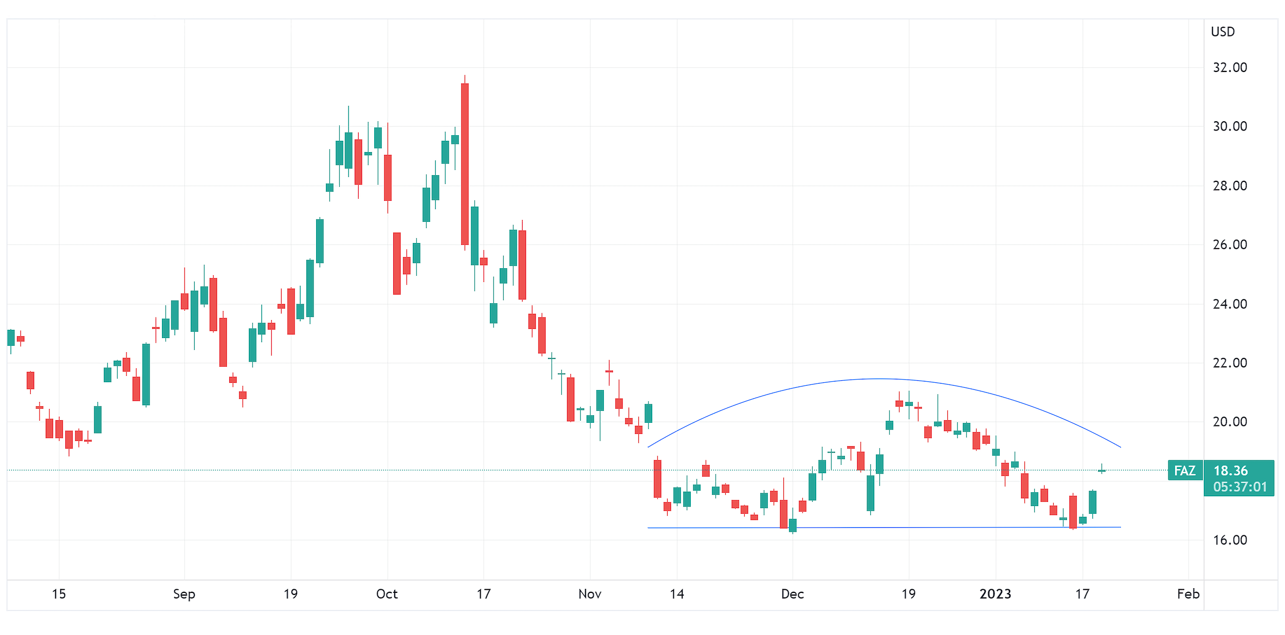 Financial Stocks: Fight or Flight? | Direxion