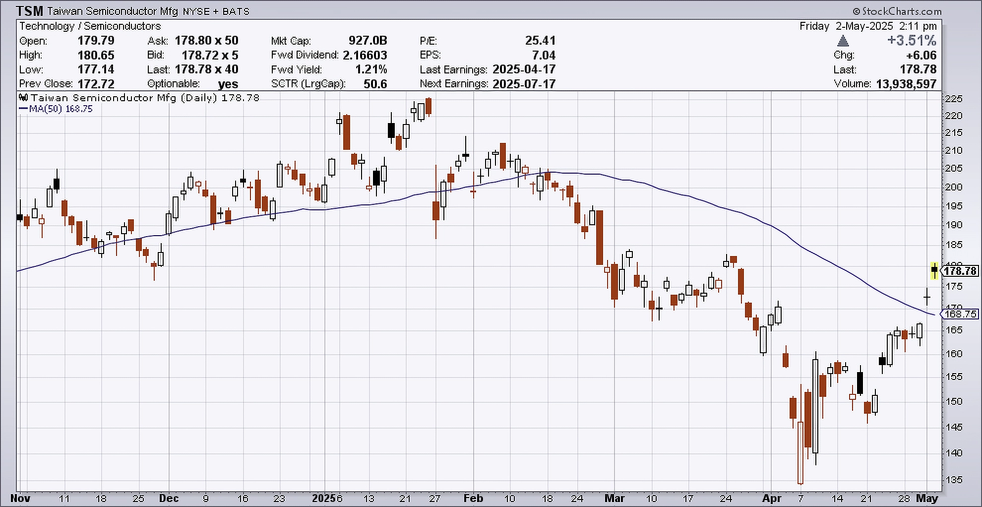 Daily chart of TSM, as of May 2, 2025