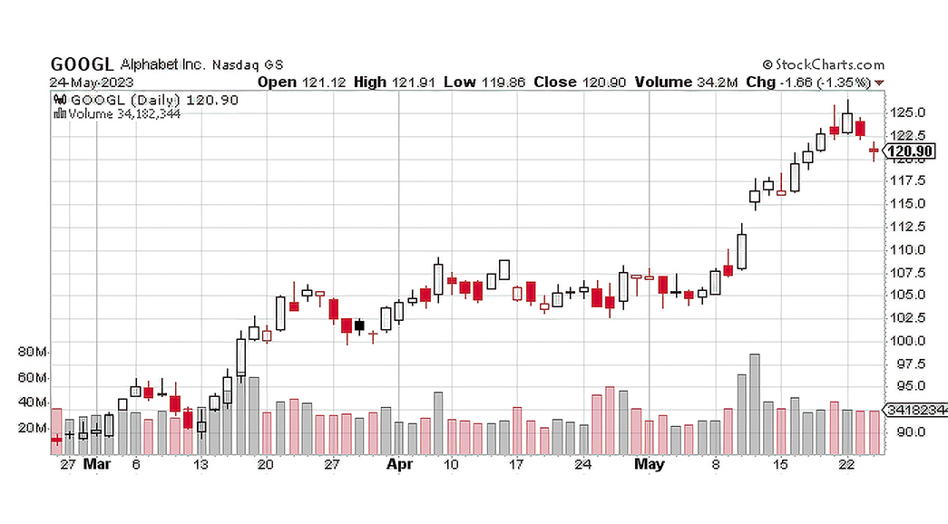 Daily chart of GOOGL as of May 24, 2023