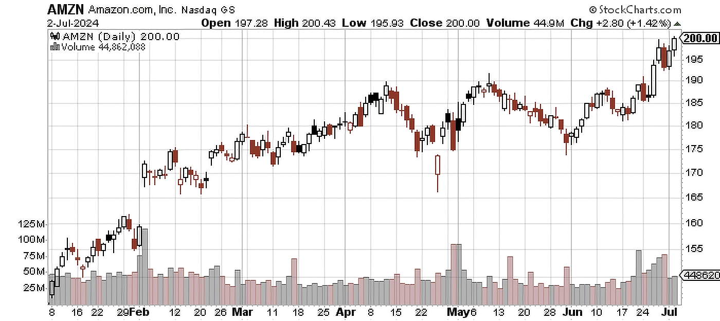 Daily chart of AMZN as of July 2 2024