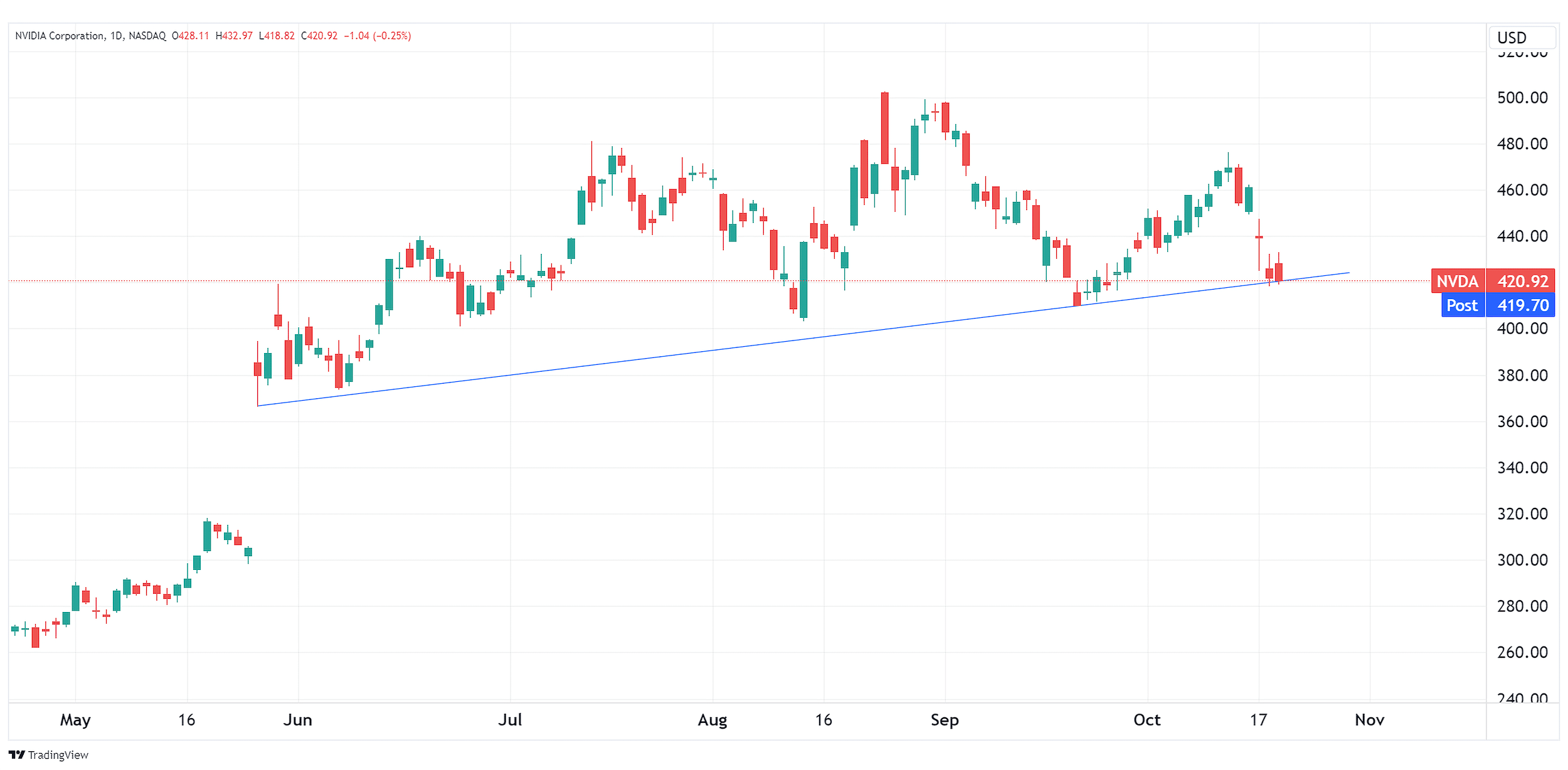 Daily chart of NVDU as of 10/19/23