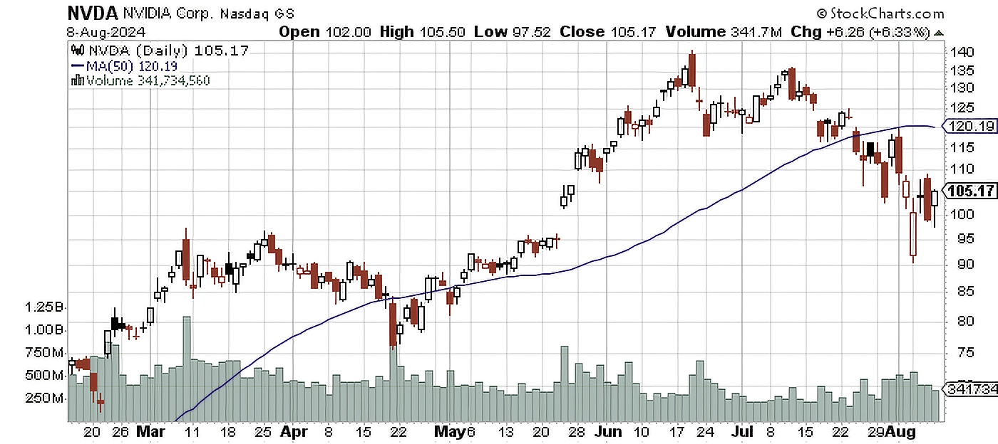 Daily chart of NVDA as of August 8, 2024