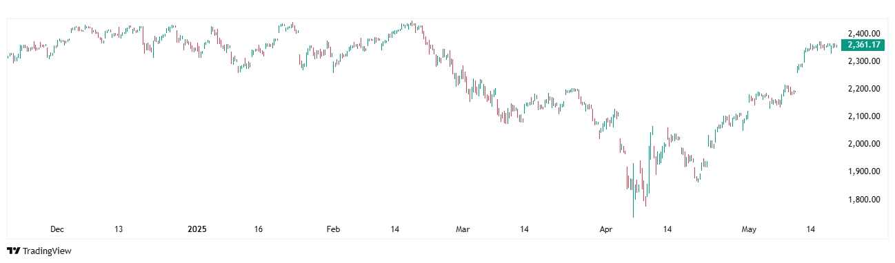 Daily chart of the Technology Select Sector Index as of May 19, 2025