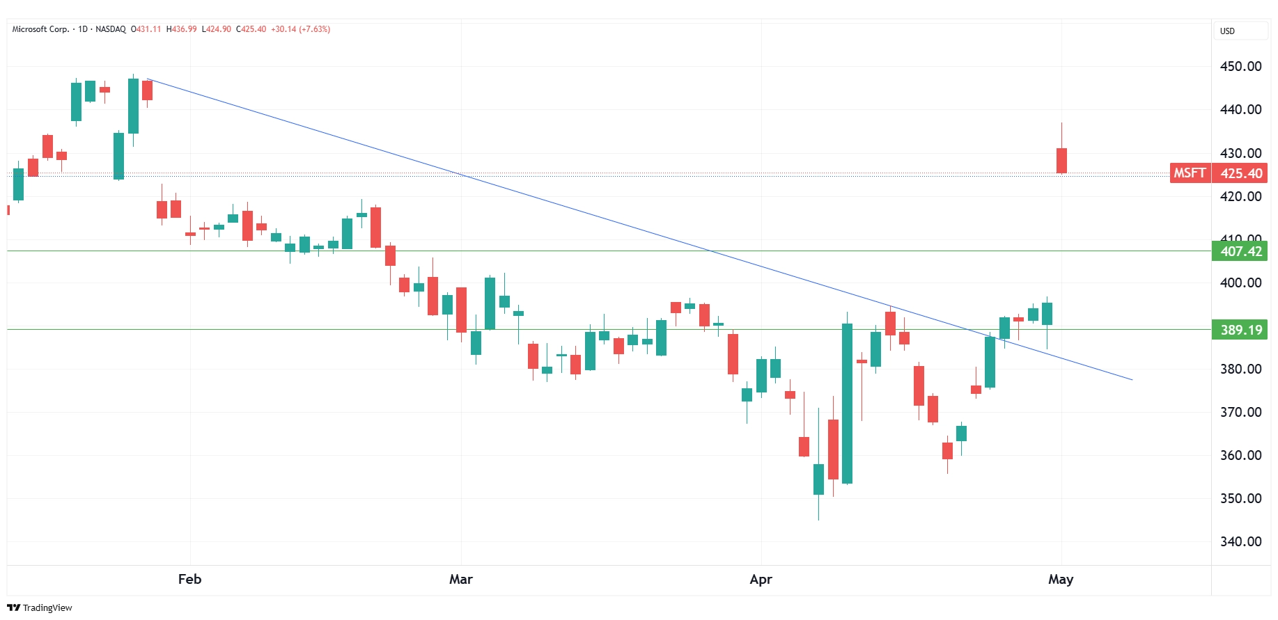 Daily chart of MSFT as of May 1, 2025